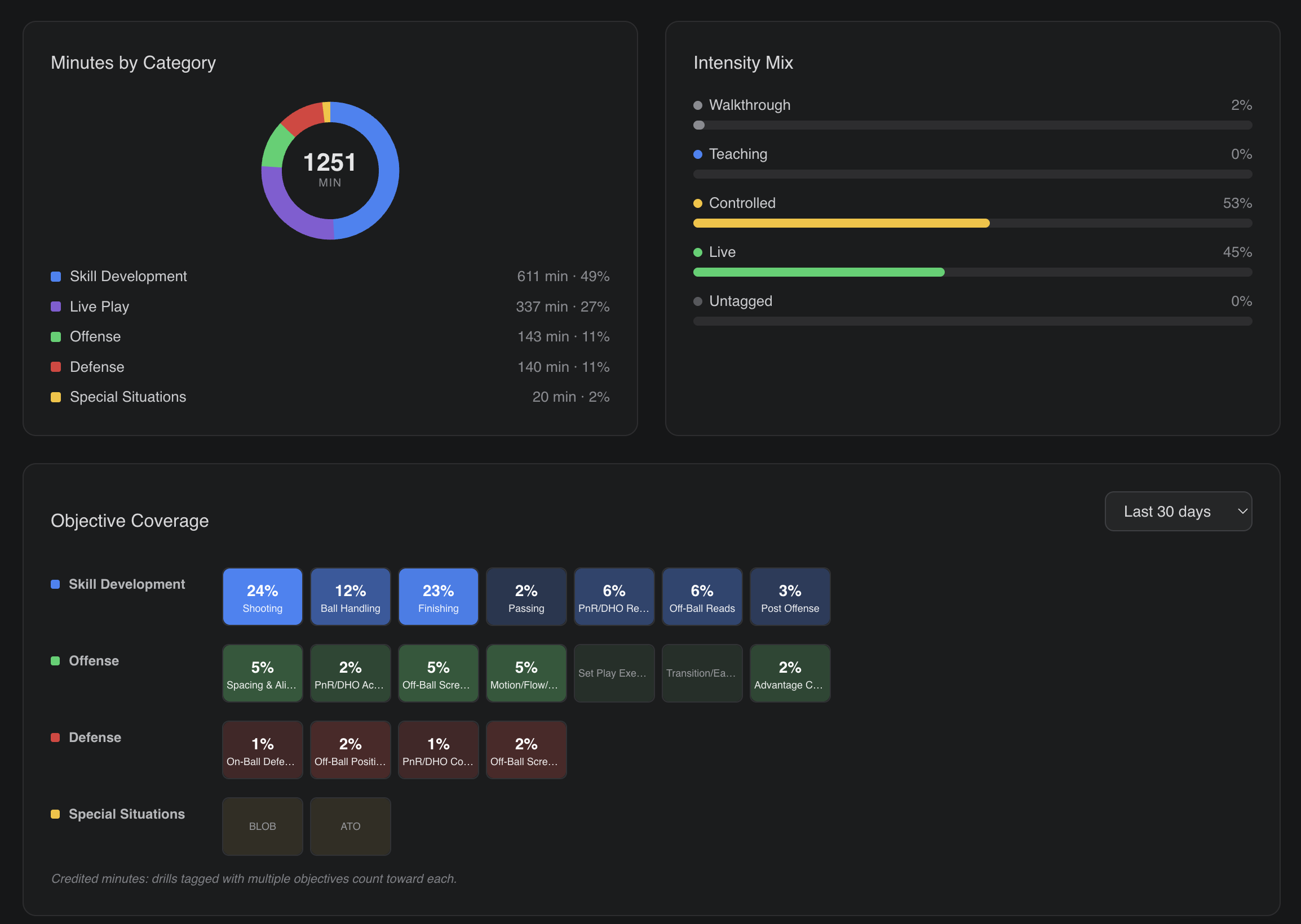 PracticeIQ analytics: minutes by category, intensity mix, and an objective coverage heatmap