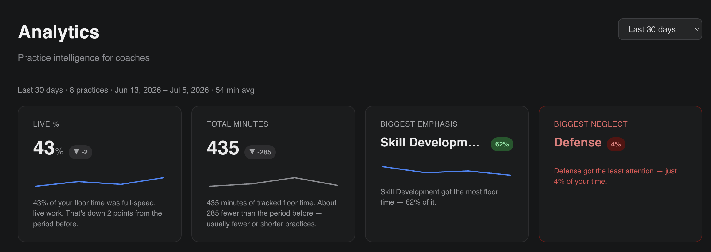 PracticeIQ analytics: live percentage, total minutes, biggest emphasis, and biggest neglect over the last 30 days